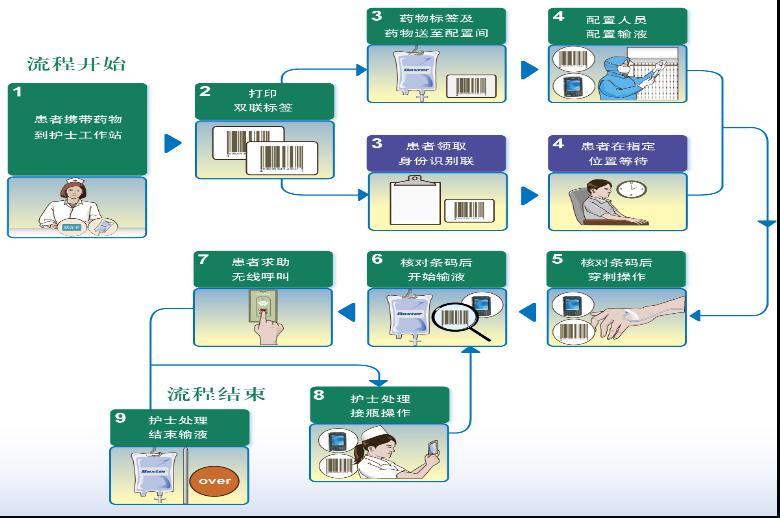 移动门诊输液系统&#13;&#10;