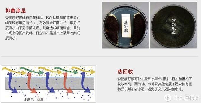 新风系统中热交换芯体的关键作用及价值——热量回收与湿度控制（森德康舒膜）