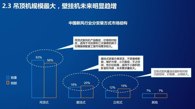 2017-2018中国新风系统市场评估及发展机会点解析