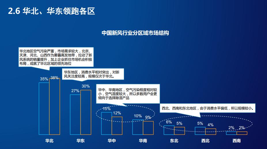 2017-2018中国新风系统市场评估及发展机会点解析