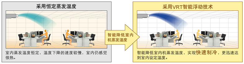 快速制冷或制热