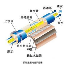 RO反渗透的发展由来