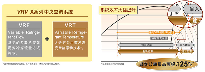 VRT智能浮动技术