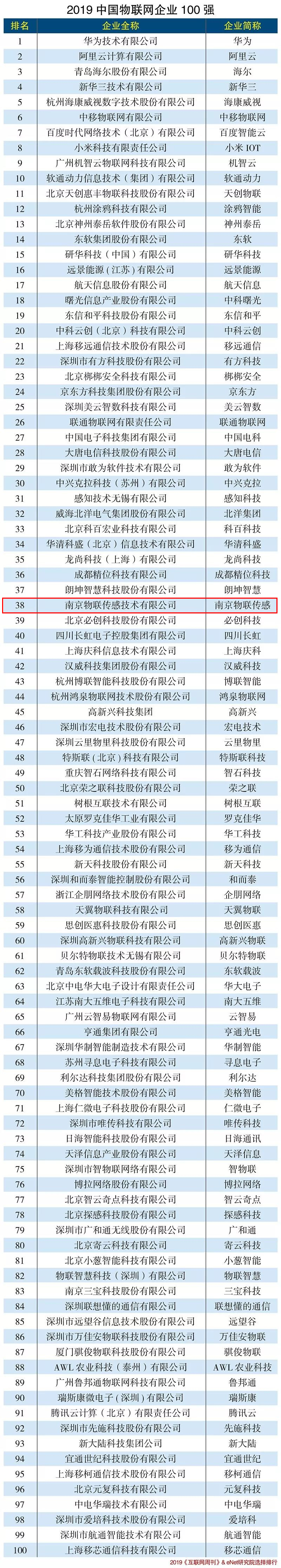 南京物联上榜2019年中国物联网企业100强