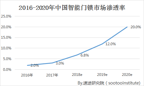 2018中国智能门锁行业研究报告