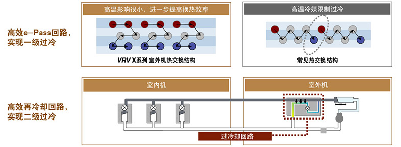 二级过冷却回路