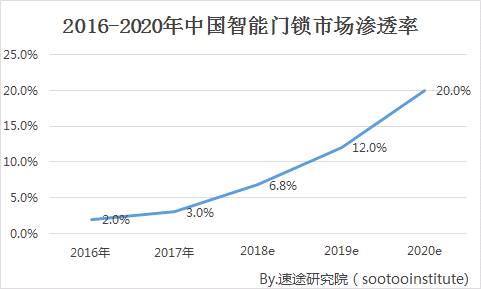 中国智能门锁行业研究报告