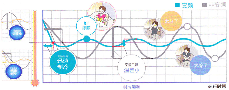 变频技术的优势