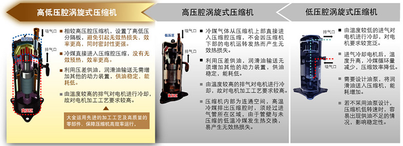 高低压腔压缩机的优势