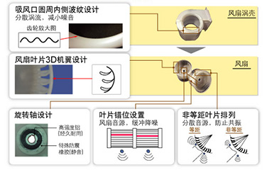 风扇的静音奥秘 