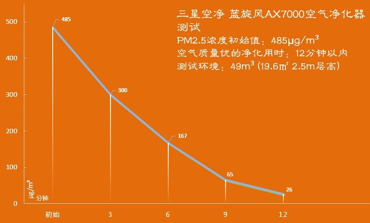 三星AX7000空气净化器 