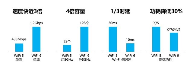 WiFi 6比WiFi 5强在哪儿？看完就知道