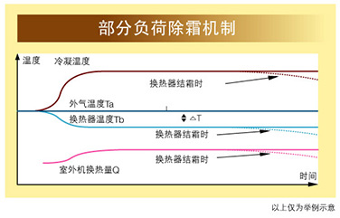 部分负荷除霜机制