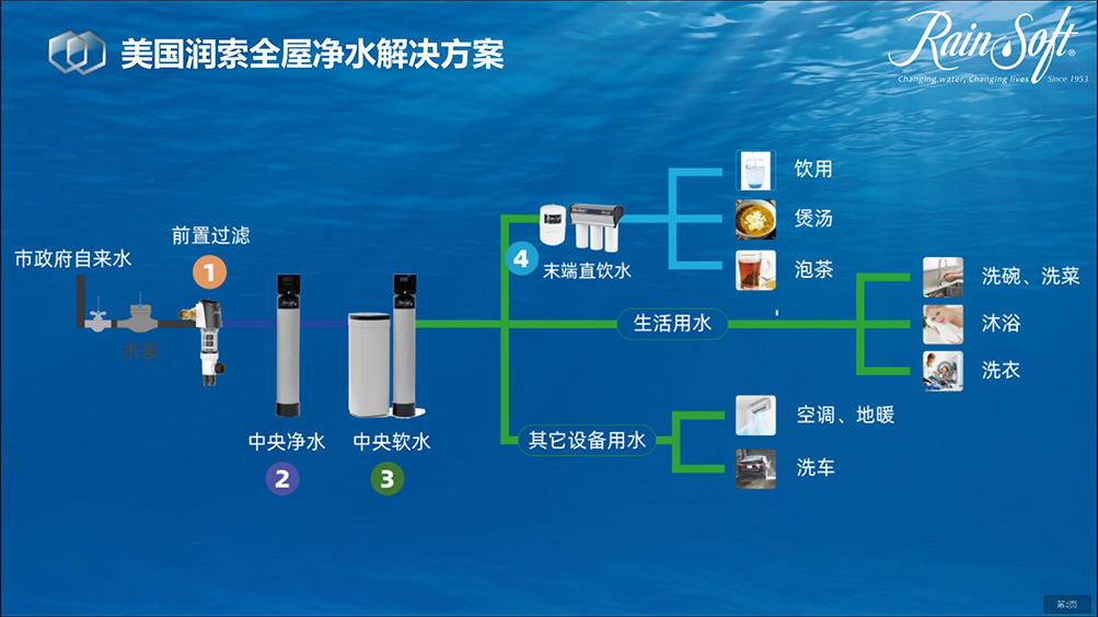 润索全屋软净水系列