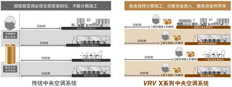 分期施工更方便