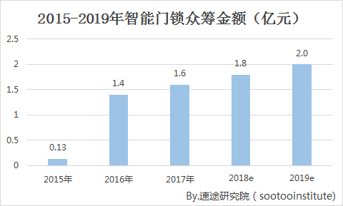 2018中国智能门锁行业研究报告