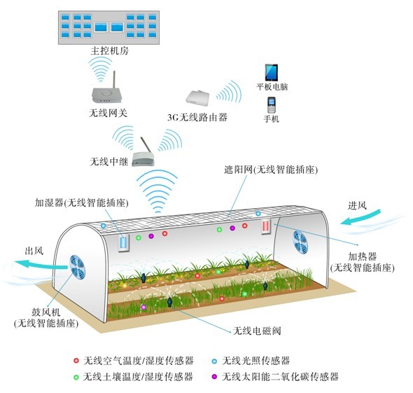 智慧农业解决方案