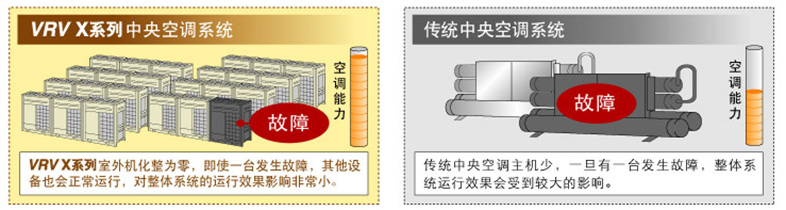 室外机多，安全系数高