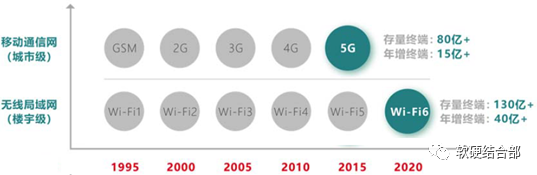 当5G遇上Wi-Fi6，从技术角度聊聊区别与联系