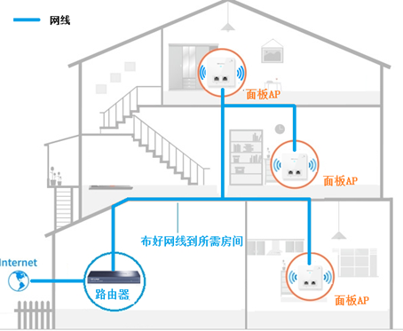 [家庭无线覆盖] ——面板AP方案