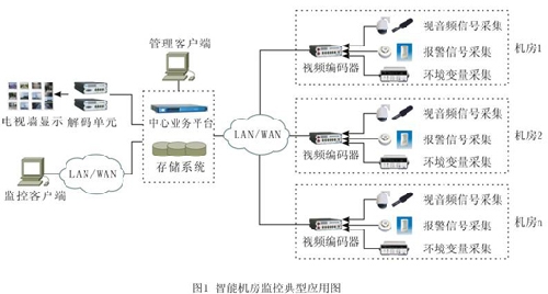 智能机房解决方案