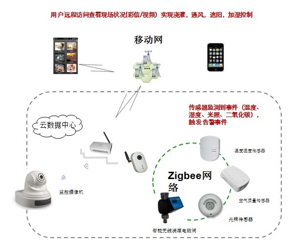 智慧农业解决方案