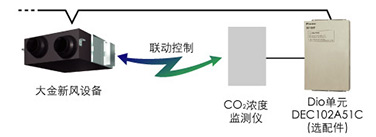 新风设备与CO2浓度联动。