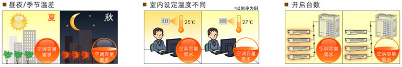 真实的能耗情况