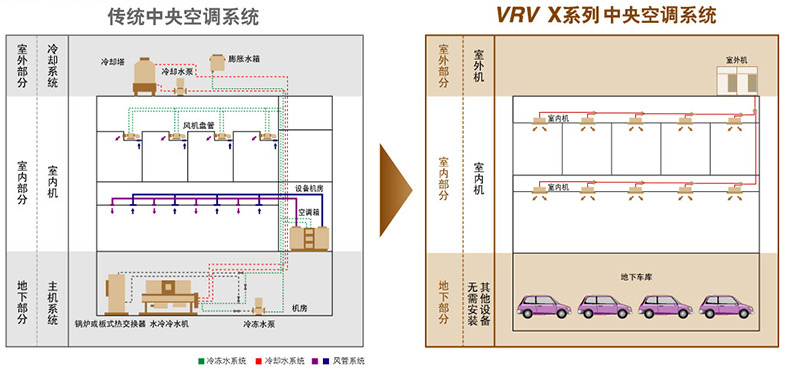 大金VRV安装快捷