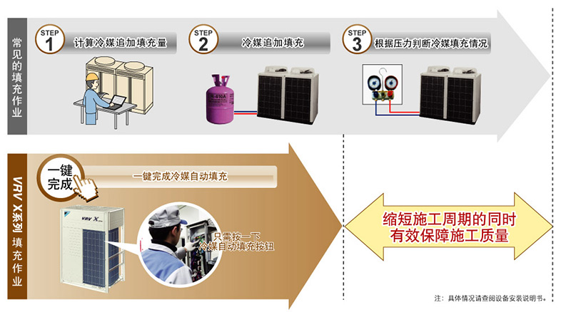 冷媒自动填充功能