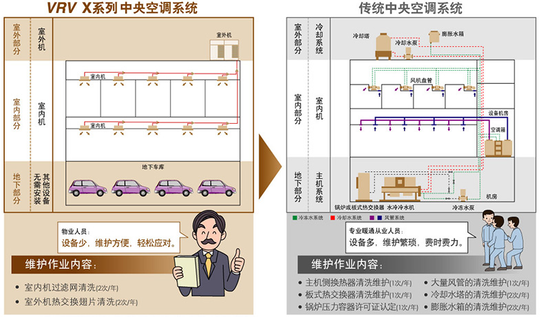设备保养便捷