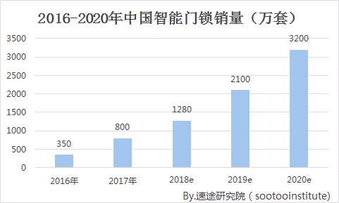 中国智能门锁行业研究报告