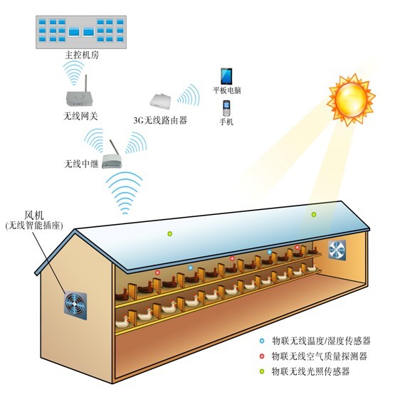 智慧养殖解决方案