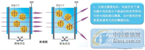 调光膜可调节光线 视觉效果接近磨砂玻璃