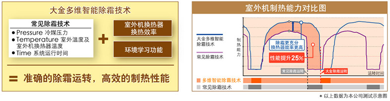 多维智能除霜技术