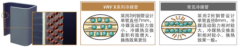 多列小管径冷媒管设计