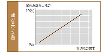 宽广的无级变频范围