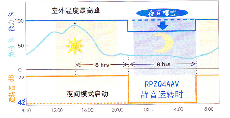 间静音运转技术